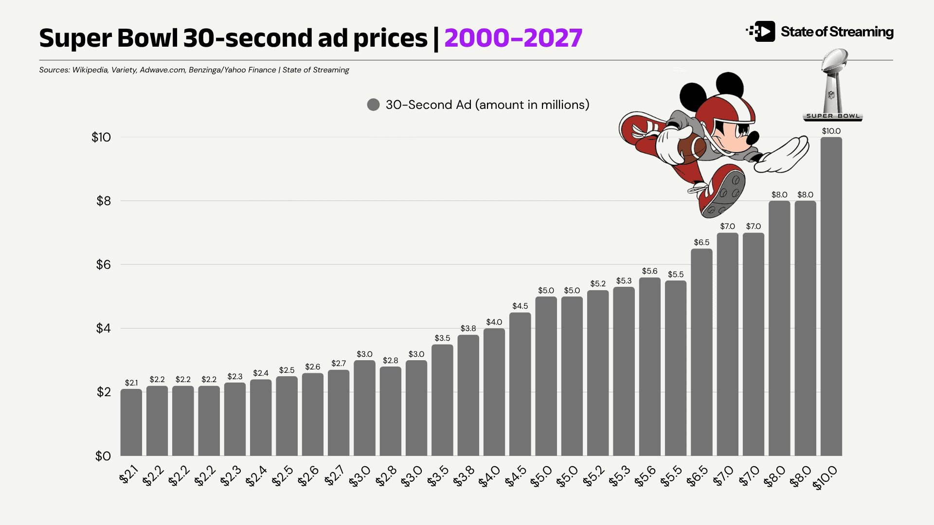 Update: Disney's $10M Super Bowl Ask Cleared at $8M-$9M