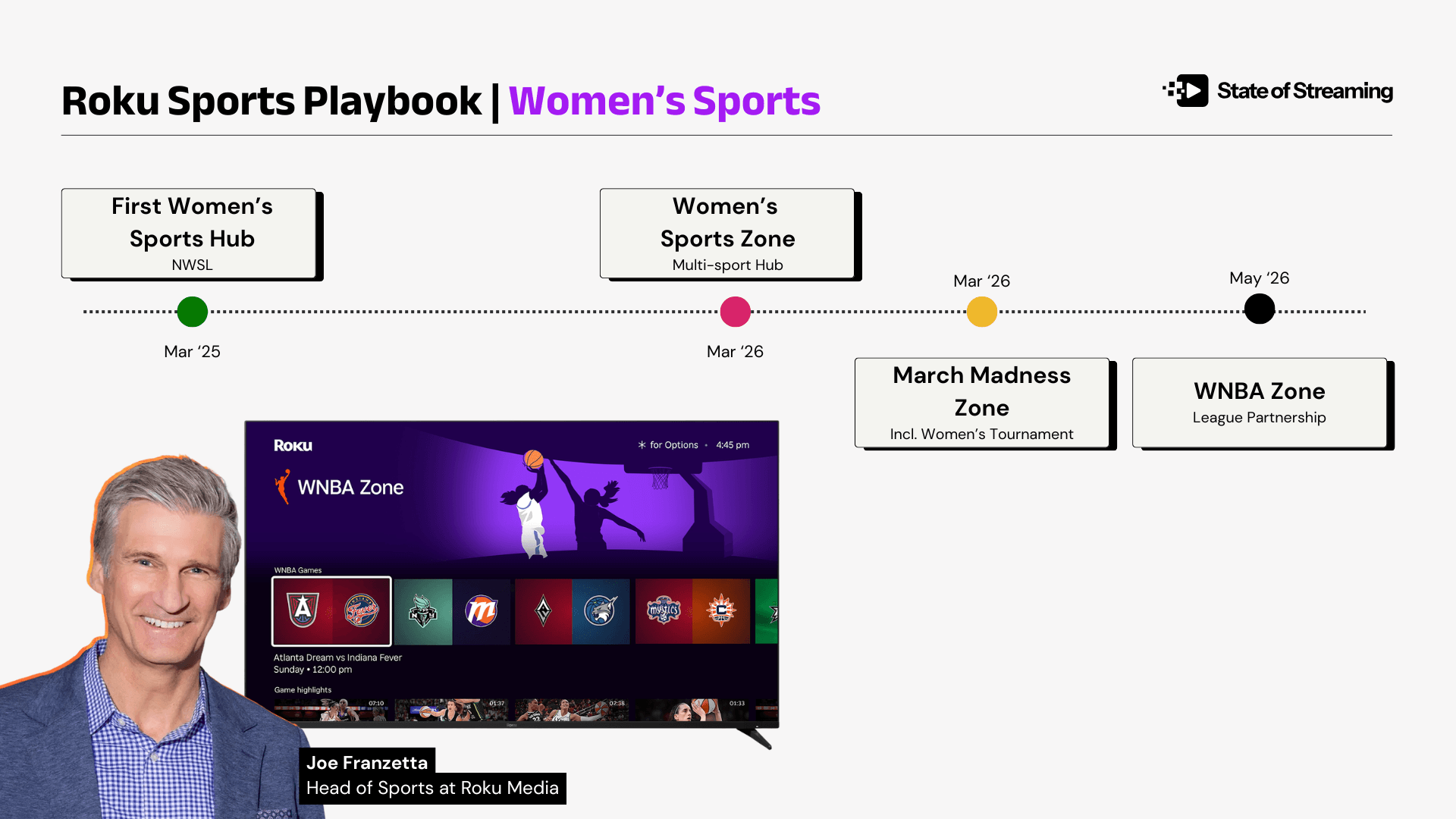 Roku Has a Women's Sports Platform Strategy. The WNBA Zone Is the Latest Proof.