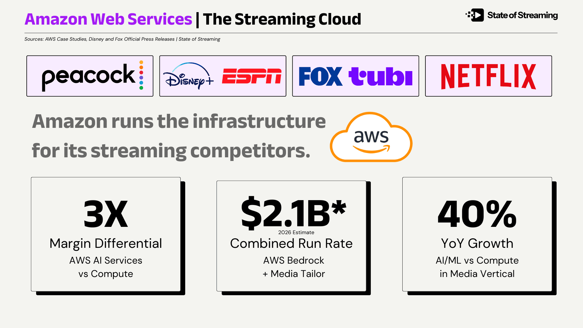 Netflix's $3 Billion Ad Business Runs On Amazon's Infrastructure. That's Not A Coincidence.