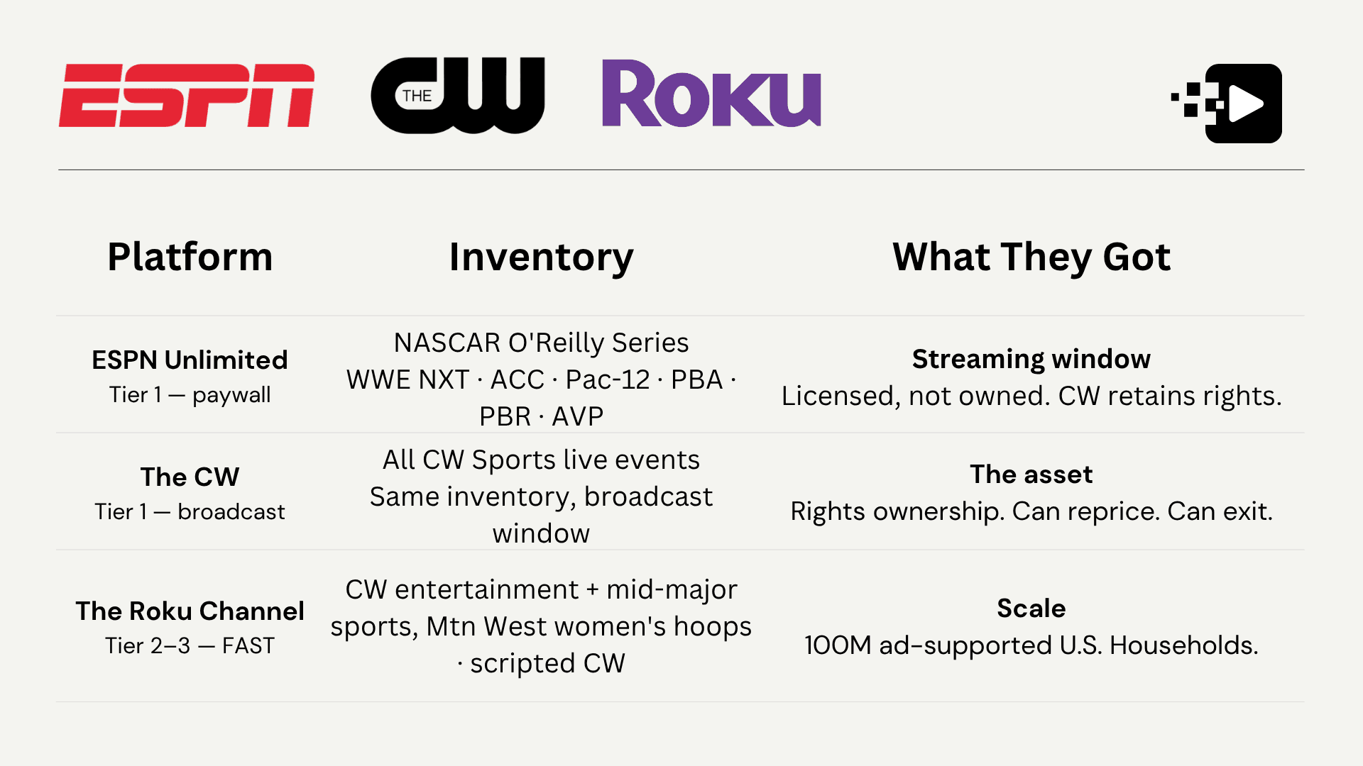 ESPN Licensed the CW's Best Inventory Before the Market Repriced It