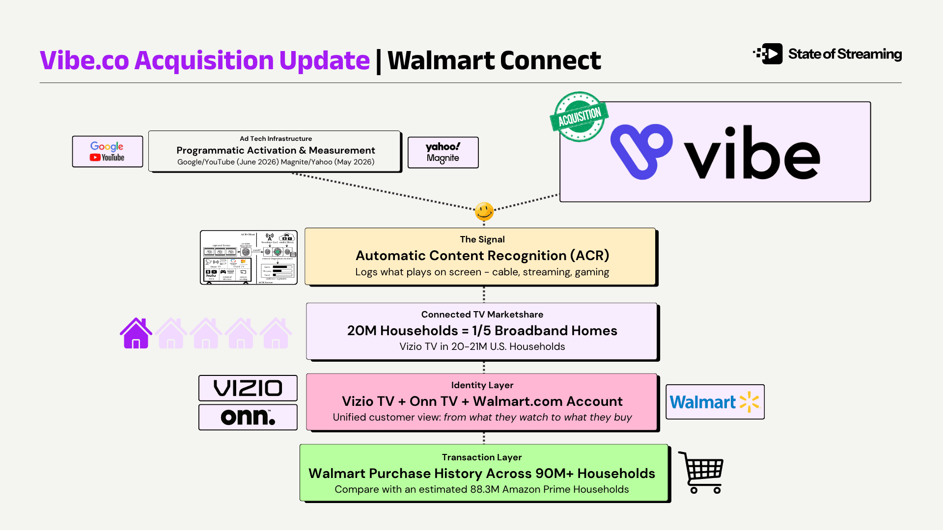 Walmart Buys Vibe.co and the Self-Serve Future of CTV Just Got a Retail Spine