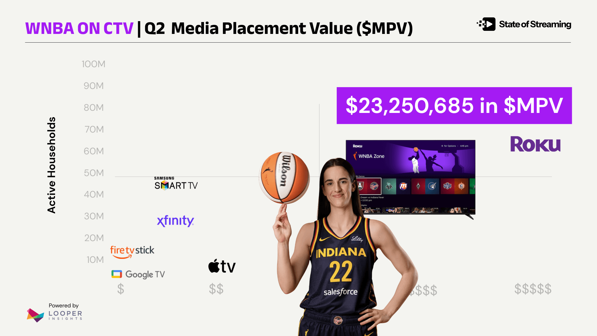 One Roku Hub Is Worth 95% of the WNBA's Entire Quarter