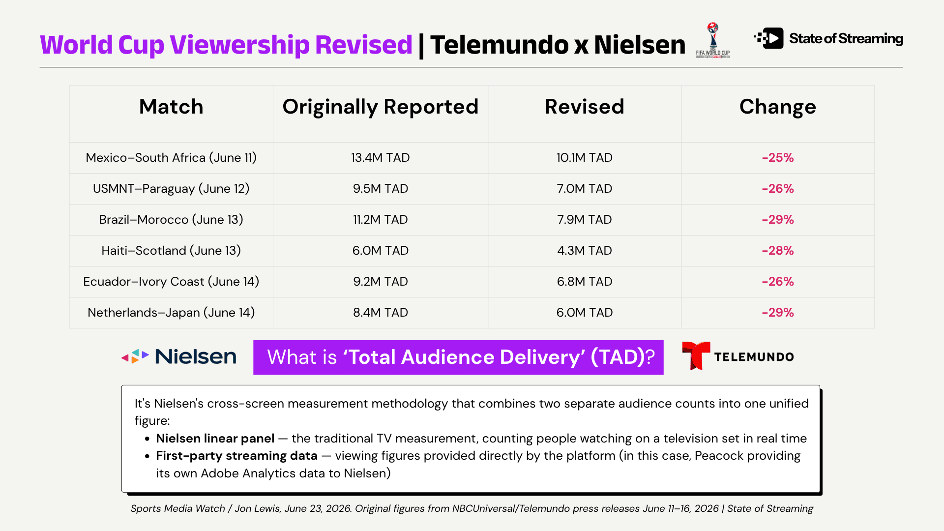 The World Cup's Viewership Record Numbers Have a Footnote. This is the Footnote.