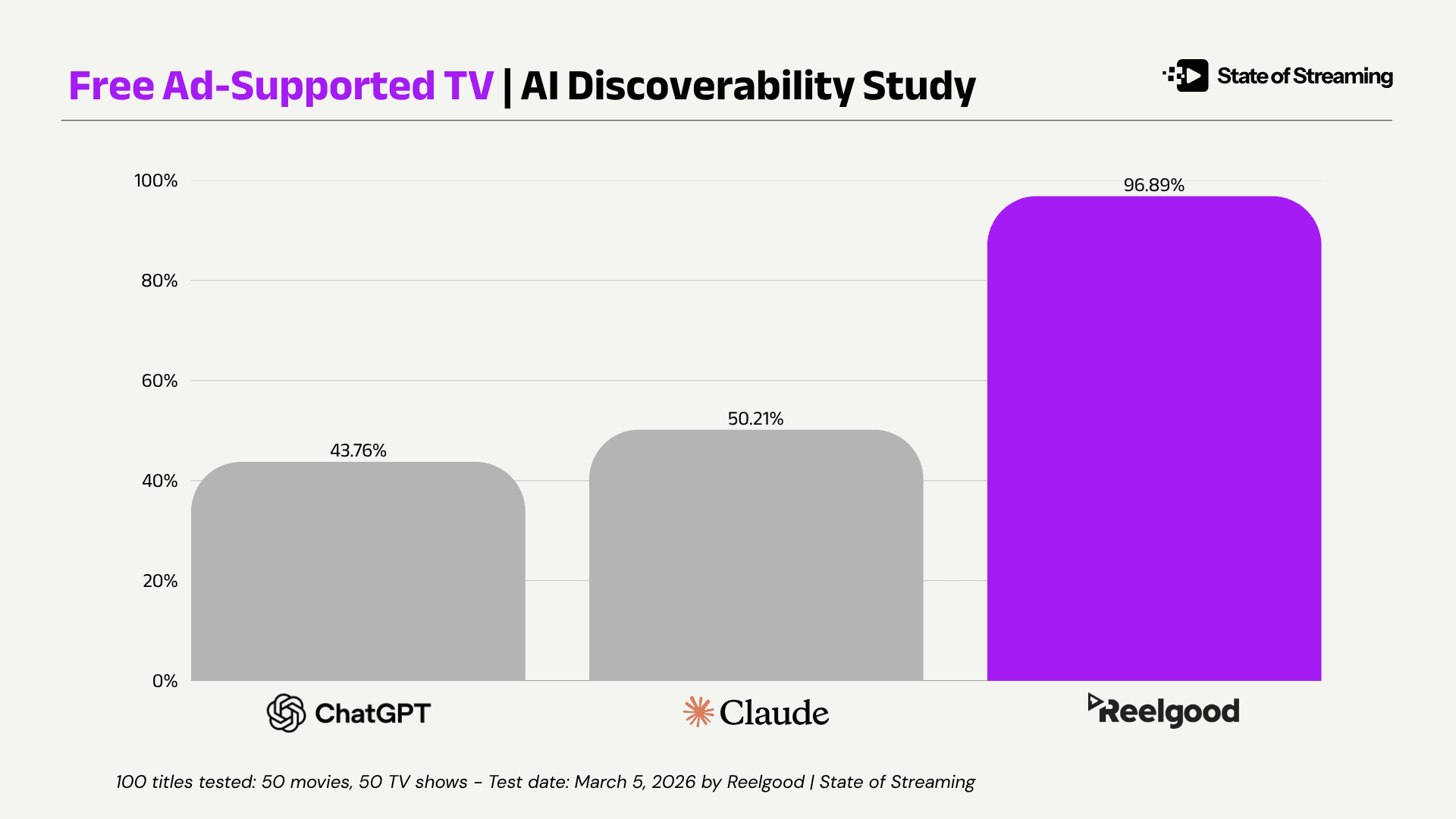 How Streamers Show Up: Reelgood's AI Discoverability Study Reveals a Big Challenge For Streaming