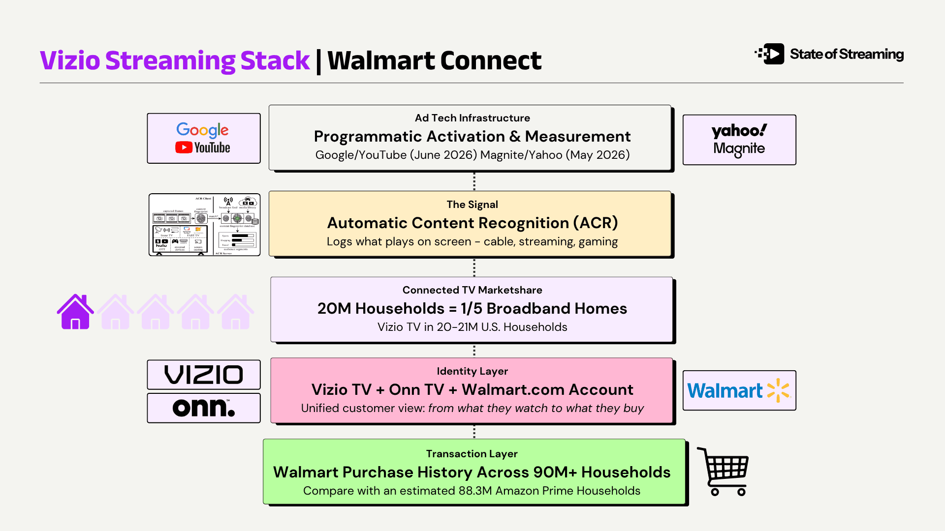 How Vizio Fits Into the Walmart Connect Stack and Why Google, YouTube, Yahoo, and Magnite Matter