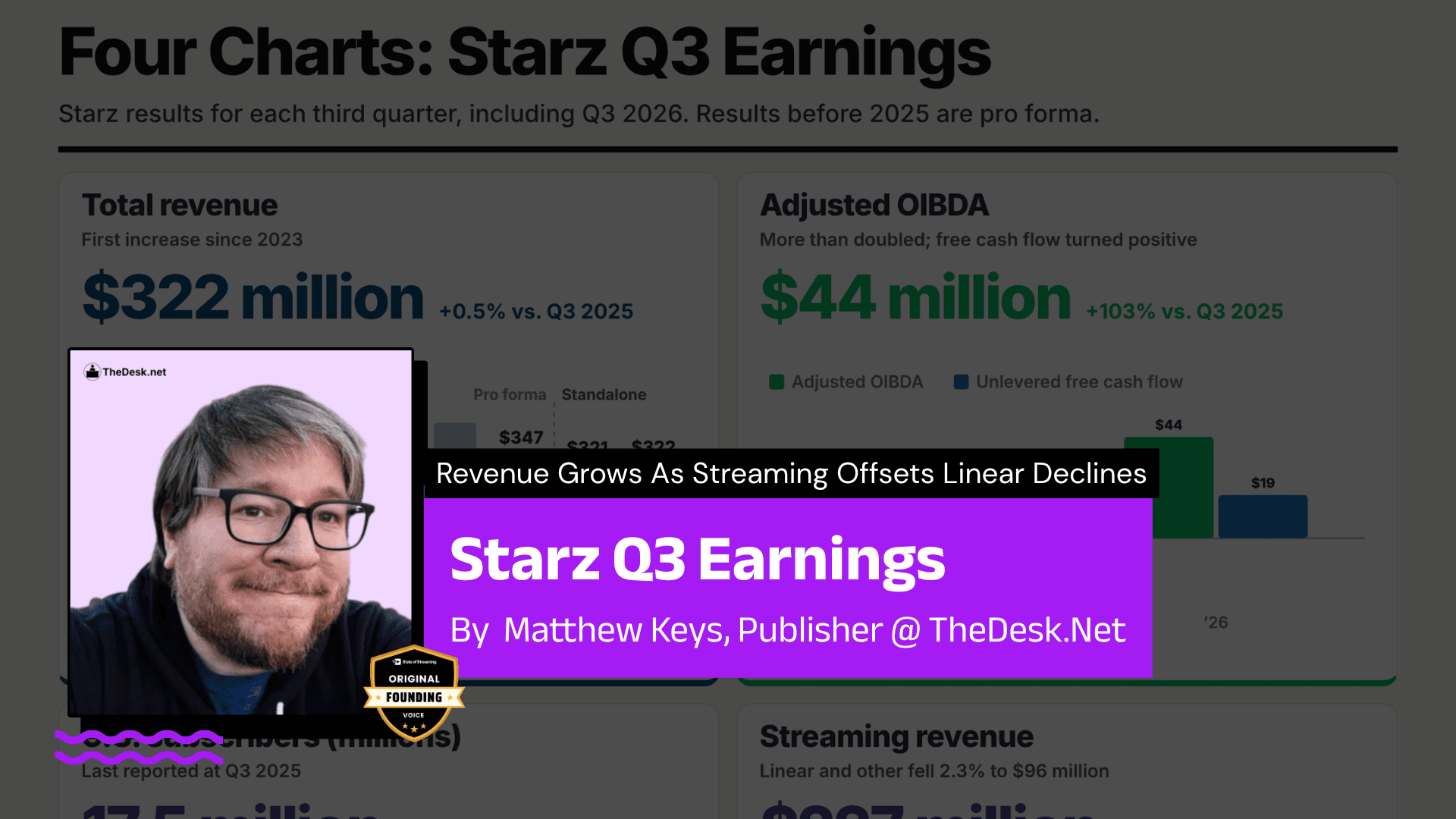 Starz Revenue Grows During Q3 As Streaming Offsets Linear Declines
