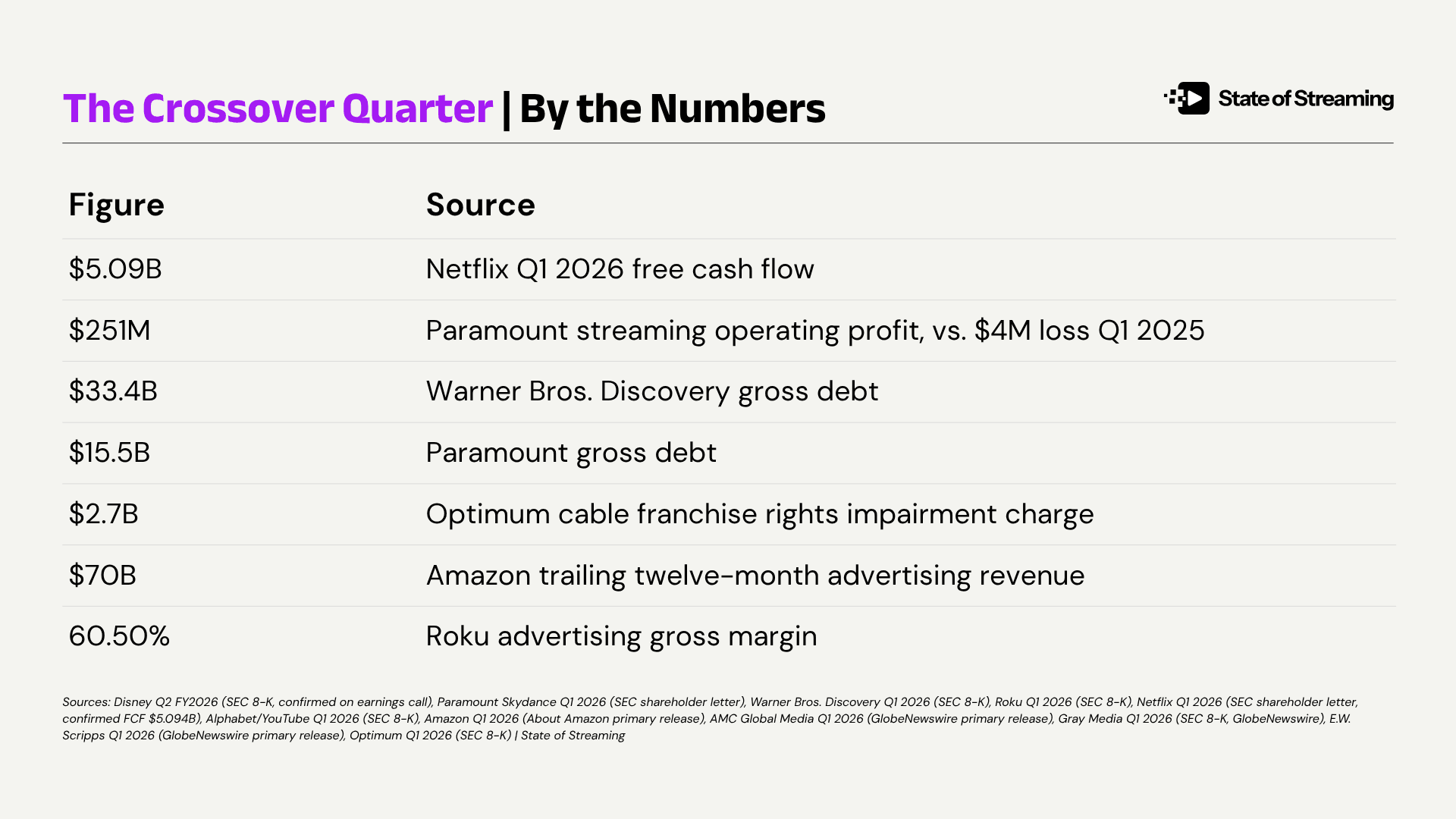 Streaming Won. Linear Owes $57 Billion.