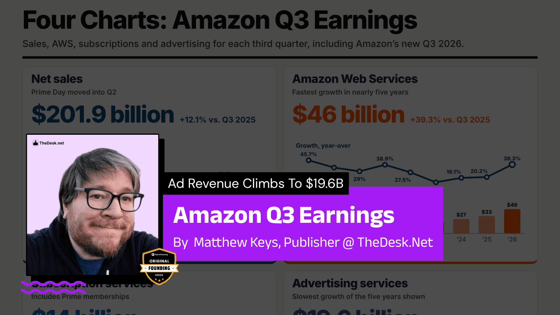 Amazon Ad Revenue Climbs To $19.6B During Q3