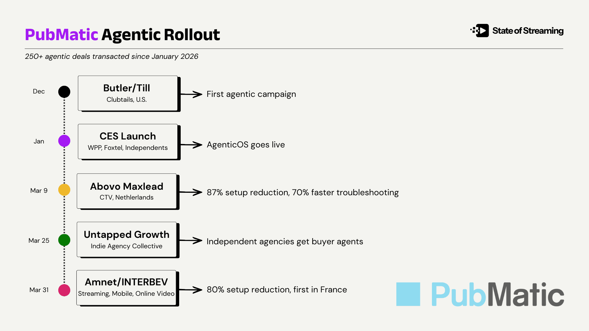Amazon and The Trade Desk Spent Q1 Calling Out Programmatic Waste. Magnite and PubMatic Just Responded With Competing Fixes.