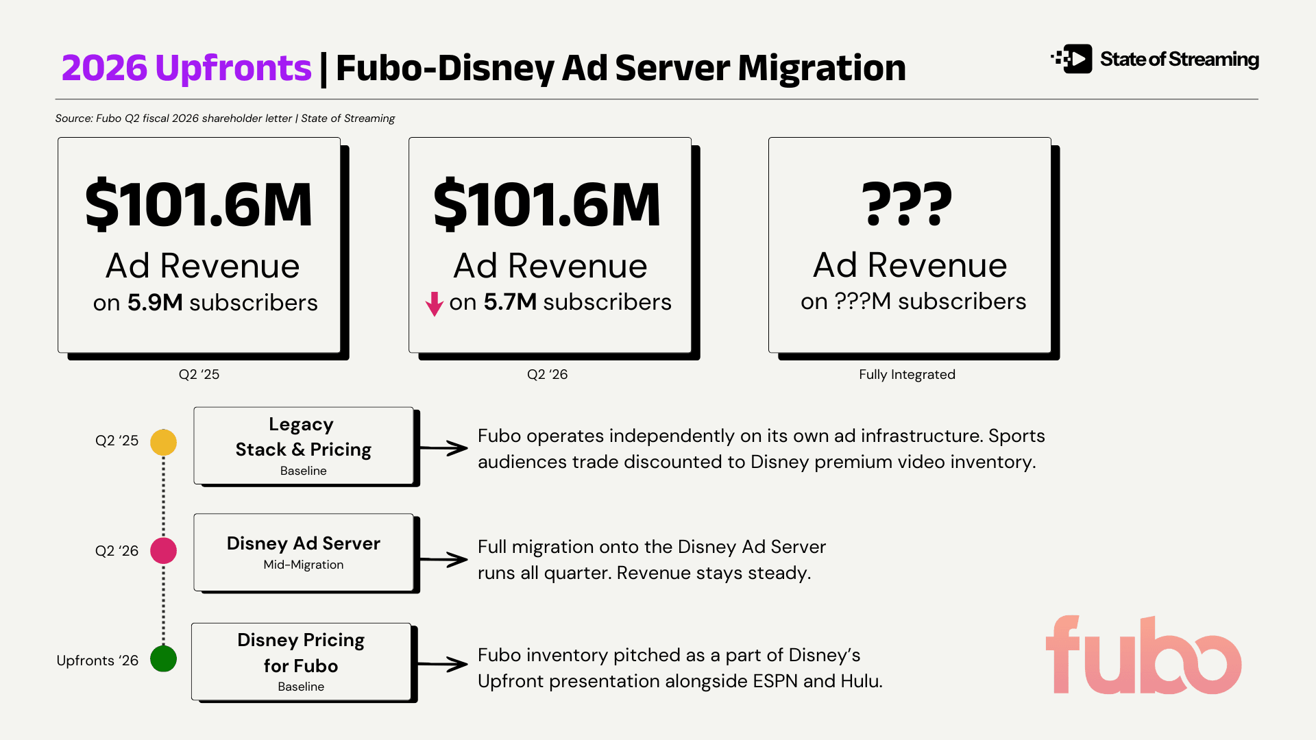 Fubo and Disney's Ad Server Migration: What the Upfront Reveal Means for Advertisers