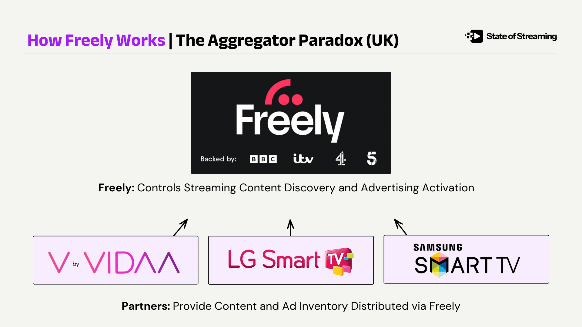 How Freely Works: The Aggregator Paradox UK