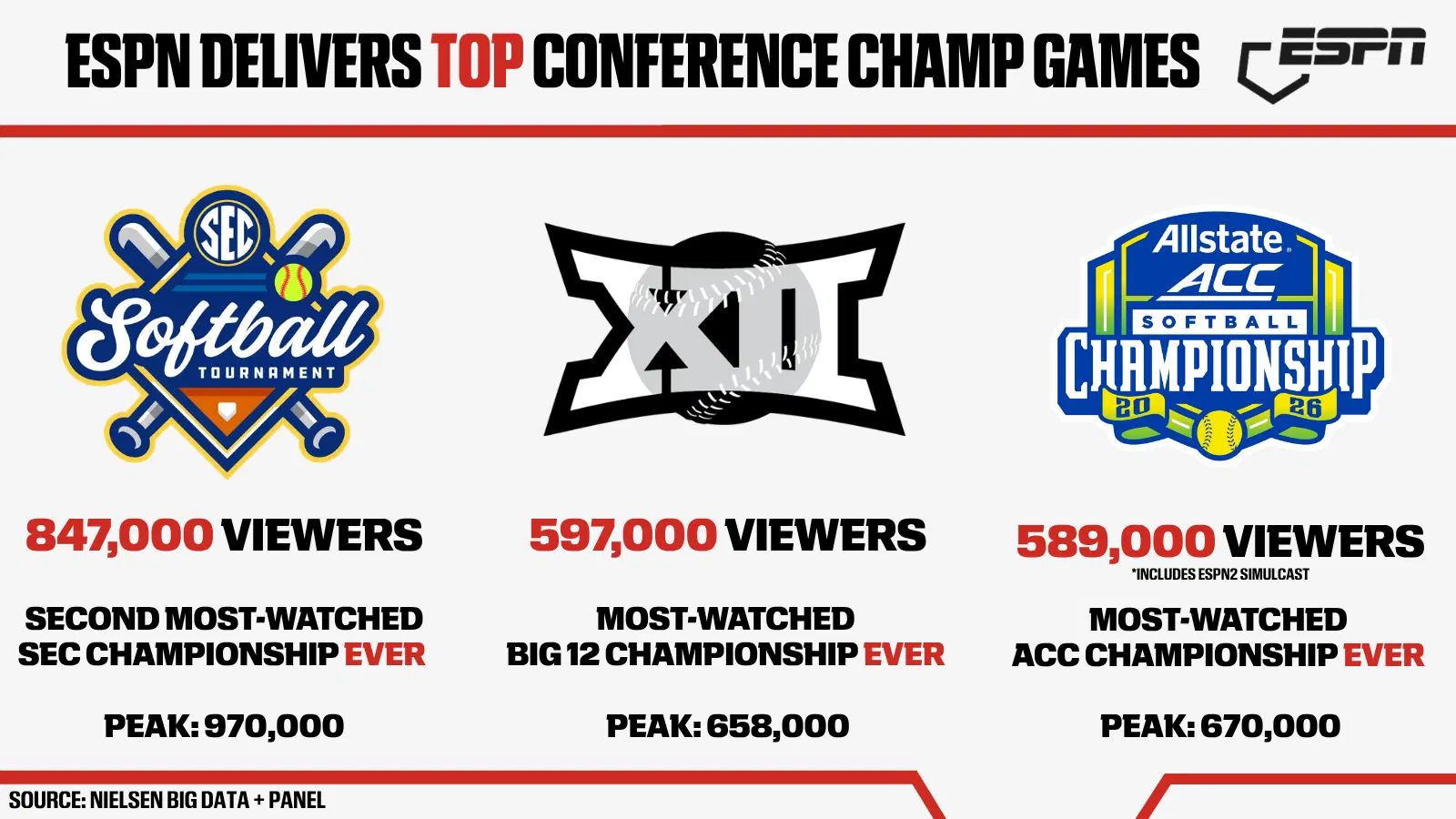 NCAA Women's Basketball vs. Softball Viewership: Two Audiences, Two Distribution Stories