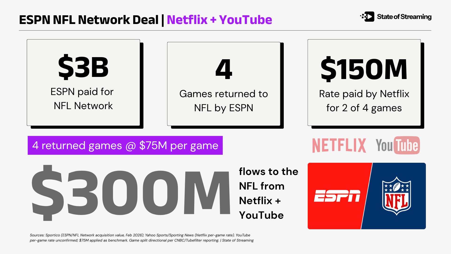 Netflix and YouTube Are Paying ESPN's Debt Service