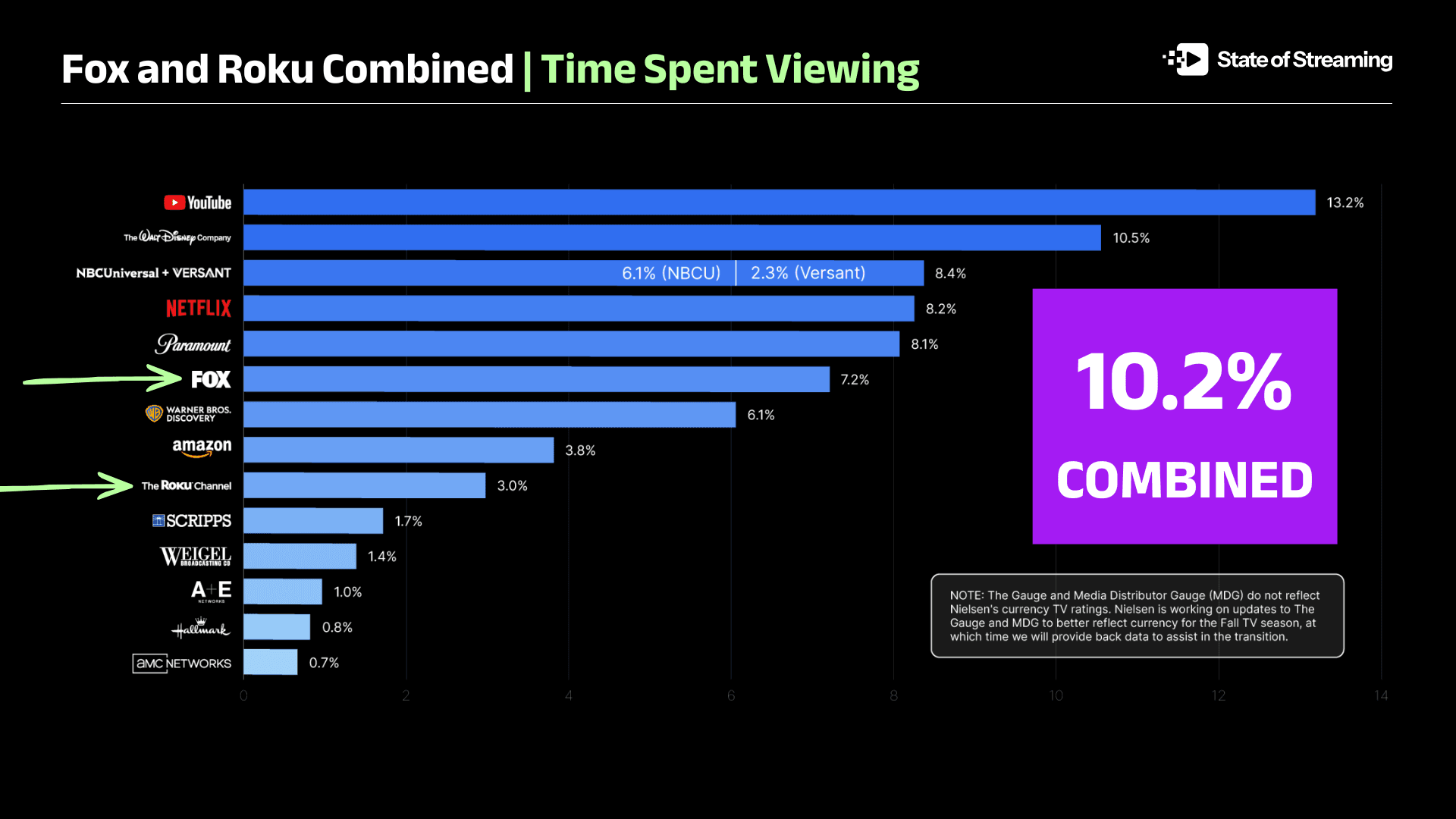So Fox Wants to Buy Roku. Do You Know Why?